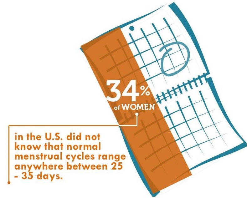 What's stumping us: A snapshot of what we know about fertility