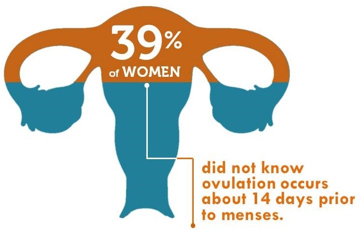 What's stumping us: A snapshot of what we know about fertility - Institute  for Reproductive Health