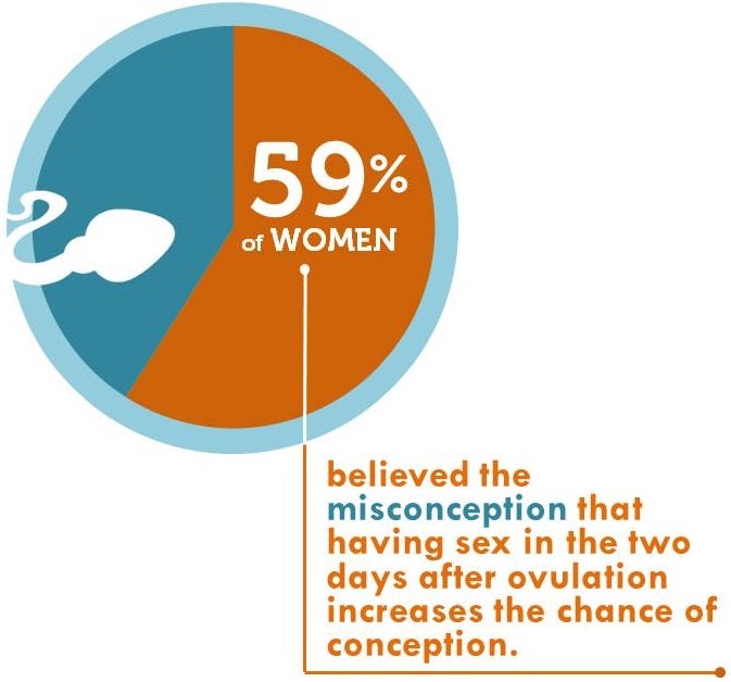 What's stumping us: A snapshot of what we know about fertility - Institute  for Reproductive Health