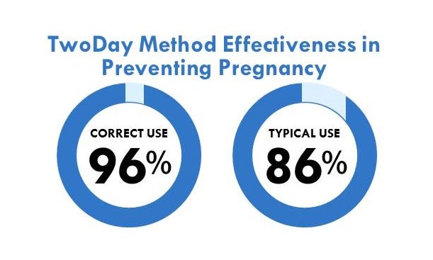 TDM_effectiveness_in_preventing_pregnancy